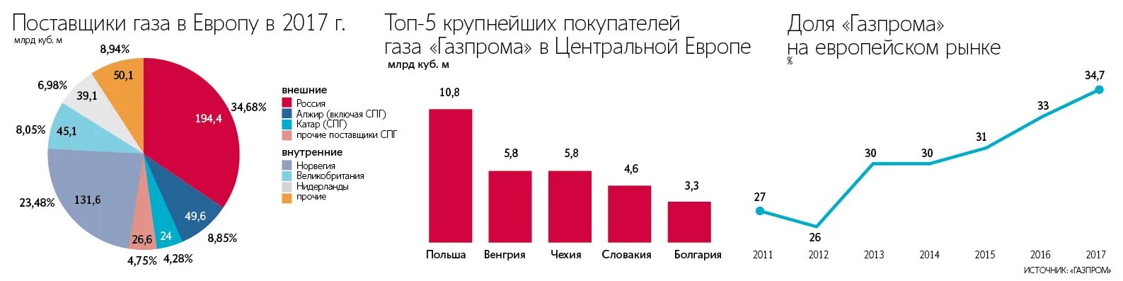 Главные поставщики. Доли газовых поставщиков в Европе. Основные поставщики газа в Европу. Доли поставщиков газа в Европу.