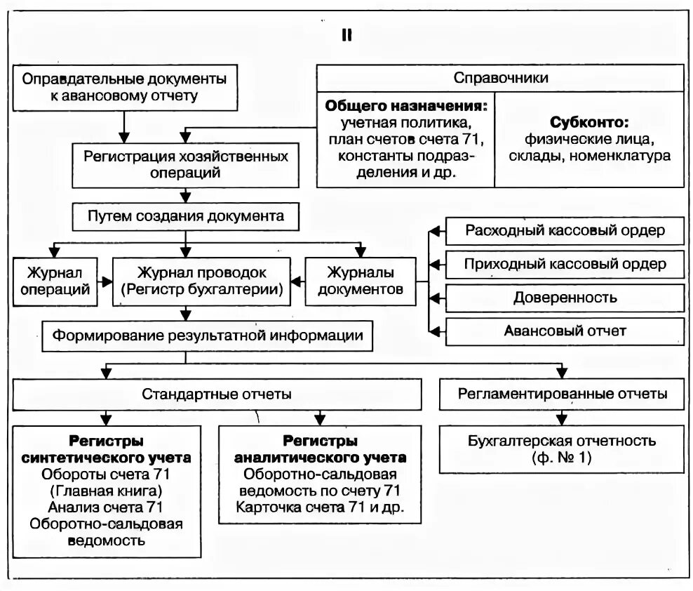 Учет расчетов с персоналом организации. Схема документооборота по учету расчетов по налогам и сборам. Схема документооборота расчетов с подотчетными лицами. Схема учета расчетов с подотчетными лицами. Схема счета 71 расчеты с подотчетными лицами.