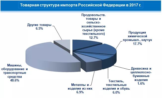 Рос импорт. Структура российского импорта. структура импорта россии. товарная структура импорта россии. товарная структура экспорта 2017.