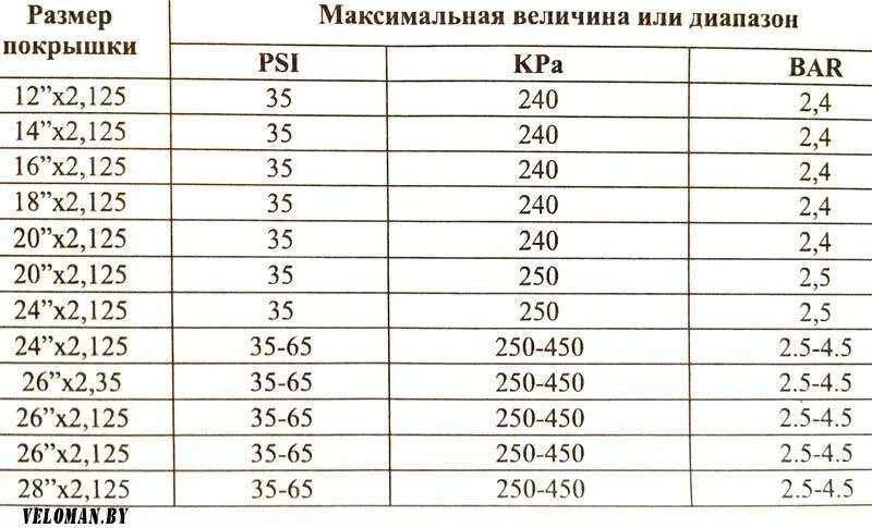 Качать колеса велосипеда давление