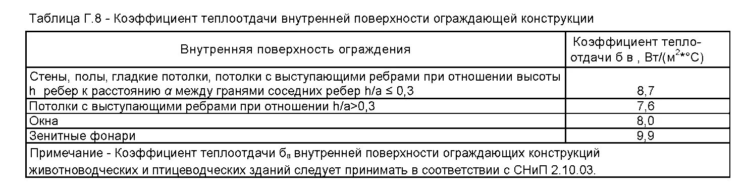 коэффициент теплоотдачи внутренней поверхности ограждения. рассчитать коэффициент теплопередачи. коэффициент тепловосприятия внутренней поверхности ограждения. коэффициент теплоотдачи формула для воды. коэффициент теплоотдачи наружной поверхности ограждения.