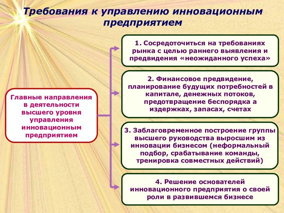 Управление инновационной деятельностью работа. Управление инновациями на предприятии. требования к инновационному менеджменту. управление инновационными предприятиями.. инновационные процессы на предприятии.