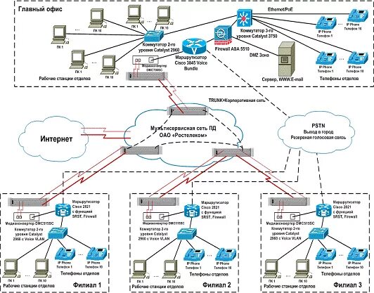 Корпоративная сеть связи. Схема мультисервисной корпоративной сети. Схема корпоративной сети Cisco. Архитектура мультисервисных сетей связи. Структура мультисервисной сети связи.