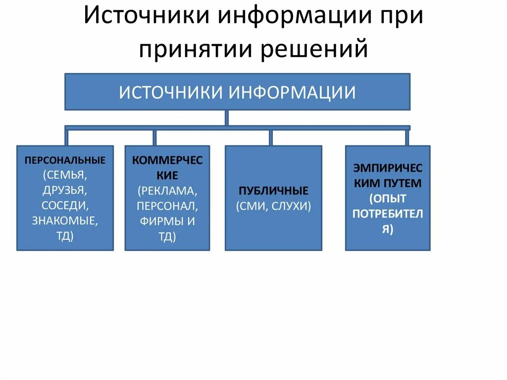 Роль информации в принятия решений. Источники информации. Источники информации при принятии решений. Источники распространения информации. Основные источники получения информации.