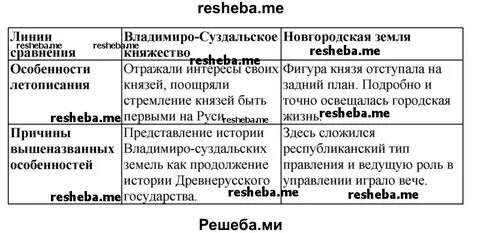 Различия суздальского княжества и новгородской земли