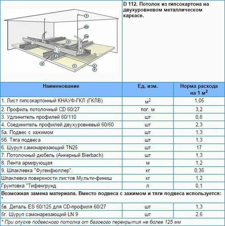 Расход профилей на 1м2 гипсокартона перегородки. Подвесные потолки Армстронг расход материалов на 1м2. Расход профиля для ГКЛ на 1 м2. Расход материала на 1м2 обшивки стен из гипсокартона.