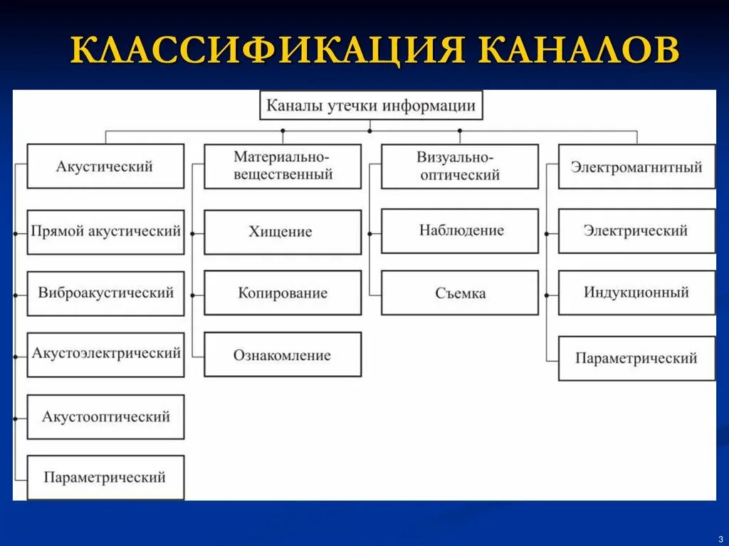 Классификация технических каналов утечки. Схема оптического канала утечки информации. Визуально-оптические каналы утечки информации классифицируются. Технические каналы утечки информации таблица. Каналом утечки информации является