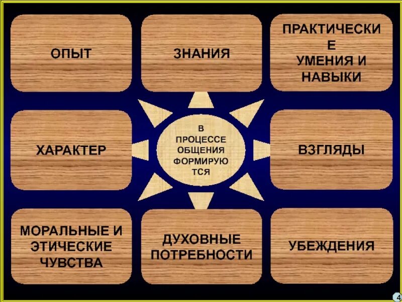 Данные информация знания опыт. Практические умения. практические умения и навыки. практические знания и умения. знания и опыт.