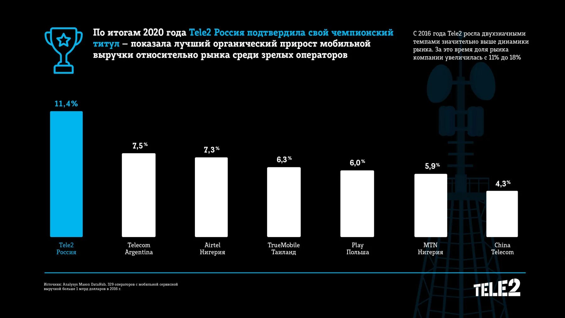 Почему теле2 стал хуже. Операторы Сотовые доходы. Сотовый оператор теле2. Выручка теле2 2020. Рынок мобильных операторов 2020.