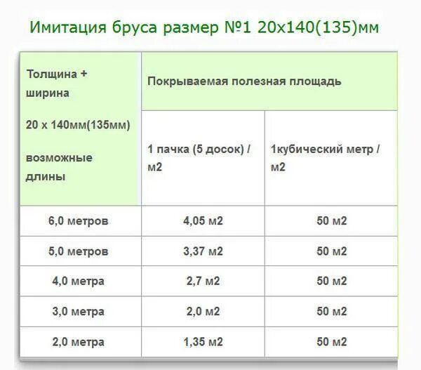 Сколько квадратных метров вагонки. Сколько квадратных метров в 1 доске имитация бруса. сколько имитации бруса в 1 кубе 3 метровых. сколько квадратных метров в 1 кубе имитации бруса. сколько в 1м3 имитации бруса.