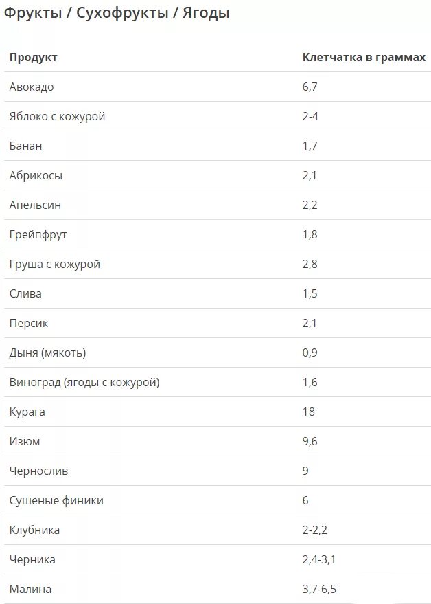 Какие продукты содержание клетчатки. Список продуктов с высоким содержанием клетчатки таблица. Фрукты содержащие клетчатку таблица. Фрукты и ягоды богатые клетчаткой. Курага содержание клетчатки.