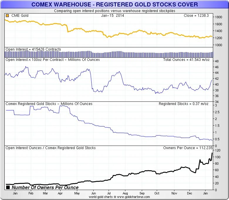 Comex Gold. Исследования Comex. Запасы серебро historical registered stock. Open stock остаток. Золото цена comex