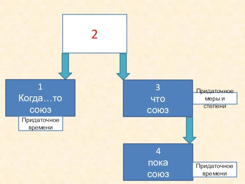 Четвертый союз в первой. Когда это Союз. Когда то Союз. Союз когда то какое придаточное. Союзы времени.