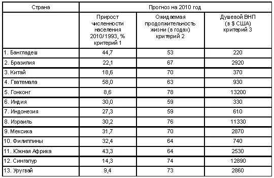 Уровни развития стран таблица. Место россии в мире по ичр. Рейтинг развития стран. Классификация стран по уровню развития человеческого потенциала. Уровни экономического развития стран зарубежной азии.