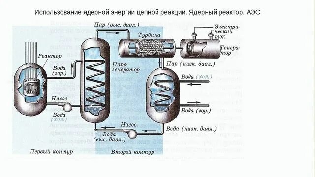 Реактор преобразование. Цепная реакция в ядерном реакторе схема. ядерный реактор атомная энергетика таблица. типы ядерных реакторов схема. классификация ядерных реакторов 9 класс.