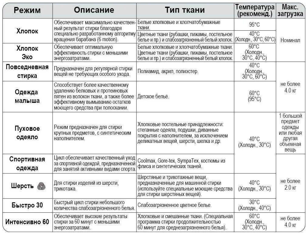 На каком режиме стирать постельное белье. На каком режиме стирать постелтное бельё. Режимы для стирки белья в машинку. РЕЖИМФ для стирки Бель. Какое белье с каким стирать