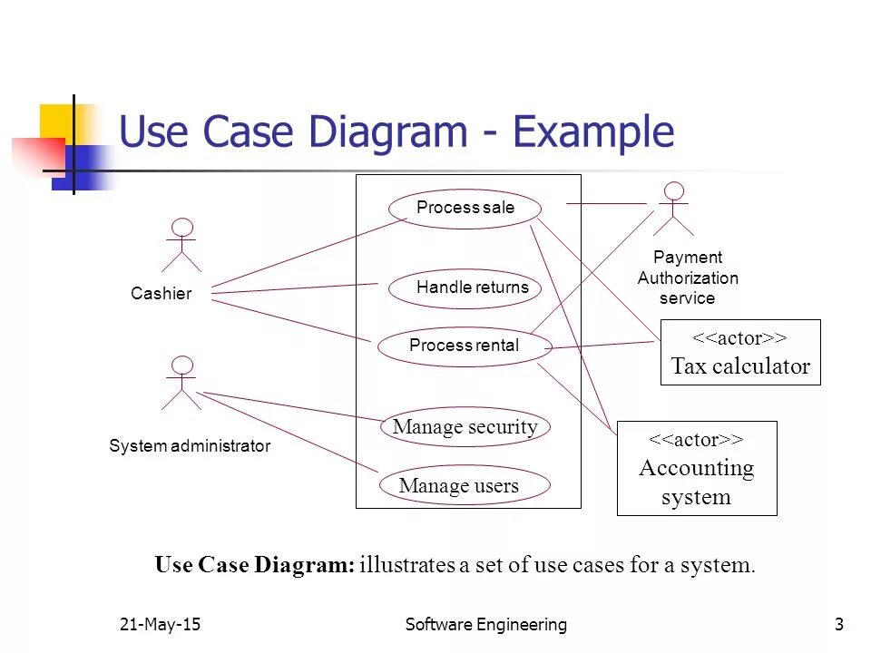 Uml use Case диаграмма. Диаграмма use Case обувная фабрика. Структура use Case. Наследование use Case. User handle