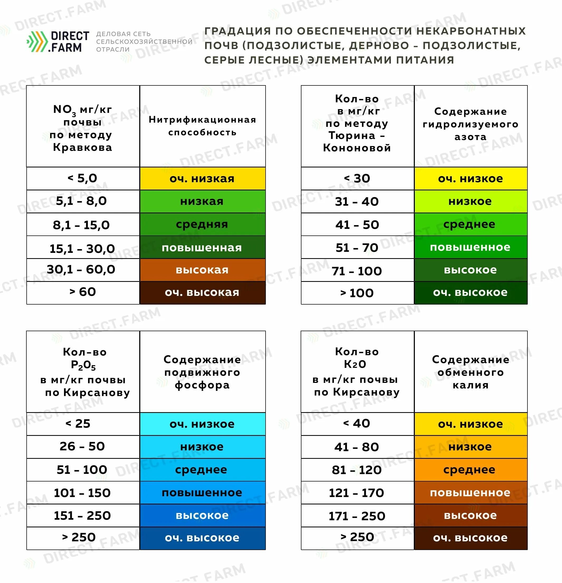 Кислотность азота