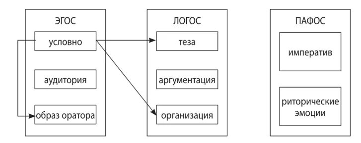 Этос Пафос Логос. Этос Логос Пафос в риторике. Логос в риторике это. Аристотель Логос Пафос Этос.