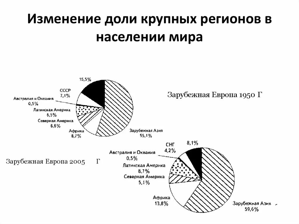 Как изменялось место россии в мировом населении