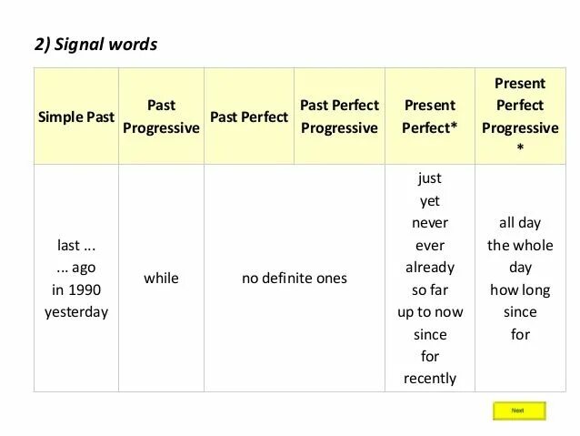 Слова маркеры simple continuous. Present perfect simple сигналы. Сигналы паст Перфект континиус. Past perfect Continuous Signal Words. Указатели present perfect.