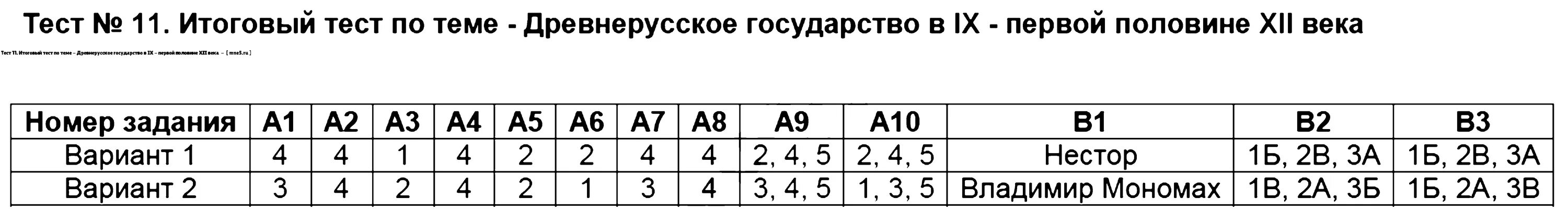 Тест 26 1 класс. Тестовая работа по теме Россия в IX первой половины XII века. Итоговый тест. А тесты по истории пятый класс ответы. Тест по Русь в 9 первой половине 12 века 6 класс.