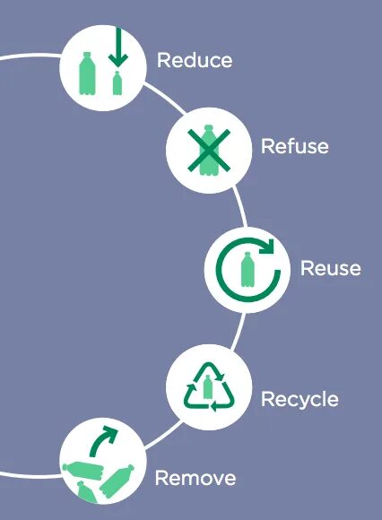 Burn reduce emit loss of recycle. Refuse reduce reuse recycle. refuse reduce reuse recycle принципы. reuse это в экологии. refuse reduce reuse recycle rot.