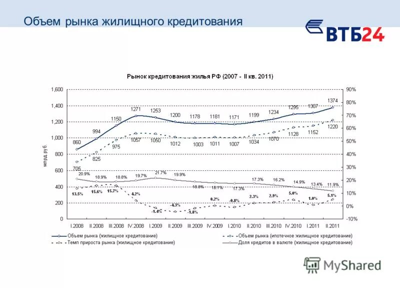объем рынка синдицированных кредитов. объем рынка кредитования. статистика ипотечного кредитования в россии. объем рынка кредитования. перспективы развития кредитного рынка.