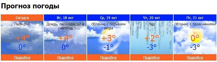 Прогноз в чайковском пермский край. Погода в Чайковском. Прогноз погоды в Чайковском на неделю. Погода в Чайковском Пермский. Погода в Чайковском на 3 дня.