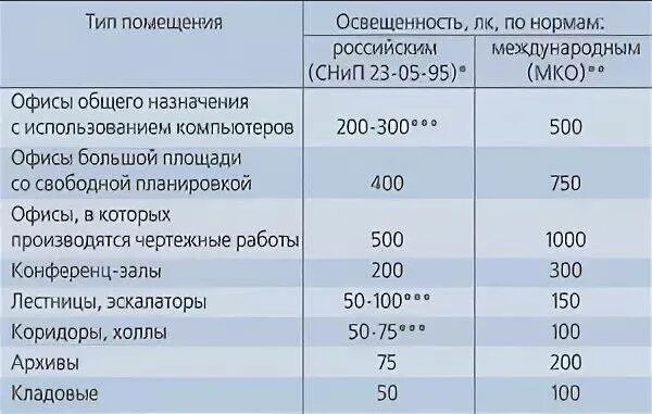 Производственная норма 2023. Норма освещенности рабочего места. Норма освещенности в офисе. Норма освещенности рабочего места в офисе. Нормативы освещенности рабочих мест на производстве.