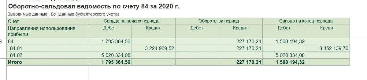 Оборотно сальдовая ведомость 62 счет. Оборотно сальдовая счет 84. Оборотно сальдовая ведомость по счету 84. Проводки 62 счета бухгалтерского учета. Кредит 18 счета