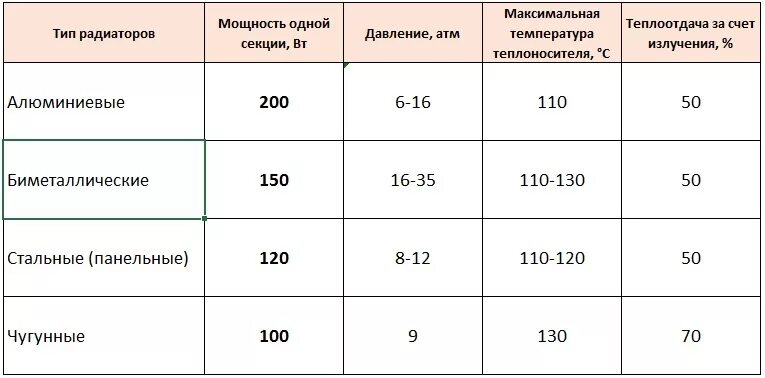 Таблица теплоотдачи алюминиевых радиаторов. Теплоотдача алюминиевых радиаторов 1 секции. Таблица расчета мощности нагрева радиатора отопления. Мощность 1 секции биметаллического радиатора 500. Как рассчитать радиатор отопления на комнату