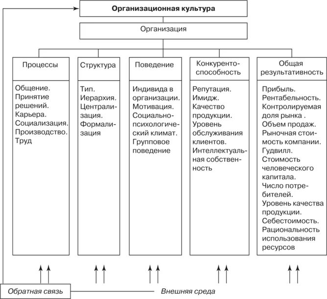 Организационная культура в управлении организацией. Схема влияния организационной культуры на деятельность организации. Анализ организационной культуры. Анализ корпоративной культуры организации. Организационная культура магнит.