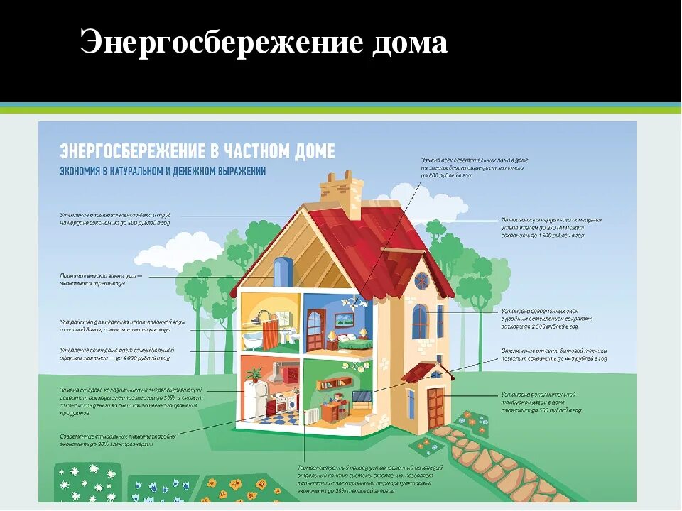 Энергосберегающие технологии дома проект 7 класс Энергосбережение дома фото