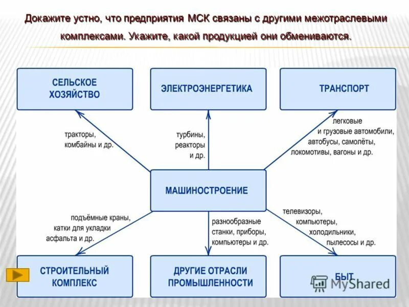 Схема производственных связей машиностроения. Схема связей машиностроительного комплекса. Межотраслевые связи машиностроительного комплекса. Составить схему межотраслевых связей.