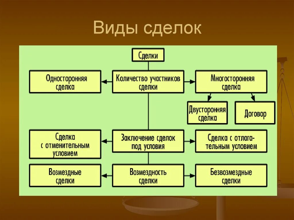 Виды сделок. Виды и формы сделок. Перечислите виды сделок?. Сделки виды и формы сделок. Глава 9 гк рф