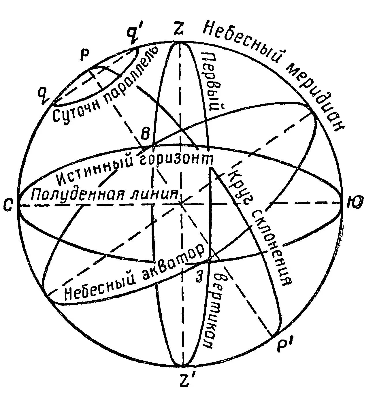 Небесная сфера основные точки небесной сферы. Основные точки линии и плоскости небесной сферы. Основные точки и линии небесной сферы рисунок. Небесная сфера рисунок и обозначение астрономия. Отвесная прямая линия