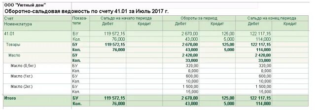 Оборотно-сальдовая ведомость 41 счет. 1с оборотно сальдовая ведомость по счету 41. Пример оборотно-сальдовой ведомости по счету 41. Оборотно-сальдовая ведомость по счету 41 образец. Остатки по 41 счету