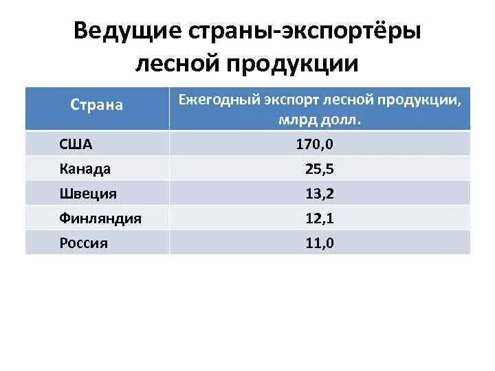 Главные страны экспортеры продукции. Страны импортеры Лесной продукции. Страны экспортеры Лесной продукции. Экспорт Лесной продукции страны. Страны экспортеры леса.