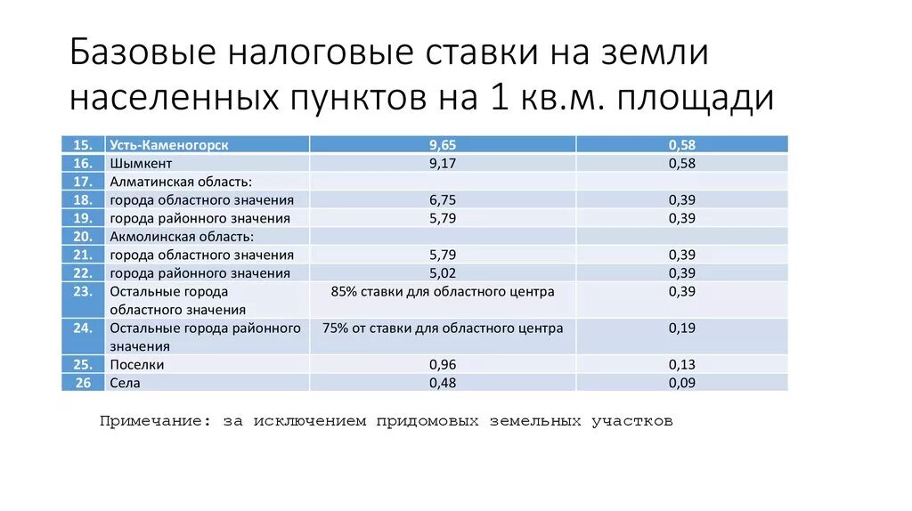 Земельный налог ставка. Земли населенных пунктов налог. Налоговая ставка на земли населенных пунктов. Ставка земельного налога на земли населенных пунктов. Максимальная ставка земельного