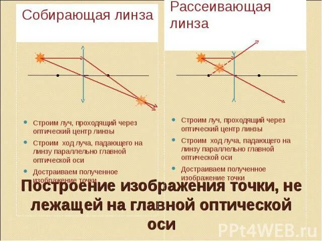 Постройте изображение точки а в собирающей линзе. Построение изображения точки в рассеивающей линзе. Построение изображения в рассеивающей линзе точки на оси. Построение изображения в собирающей и рассеивающей линзах. Светящейся точки, расположенной на главной оптической оси линзы.