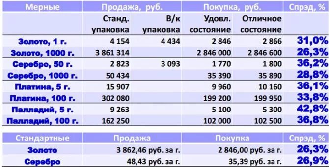 Таблица стоимости драгоценных металлов. Таблица драгоценных металлов по стоимости. Инвестиции в драгоценные металлы. Сегодня расценки на драгметаллы.