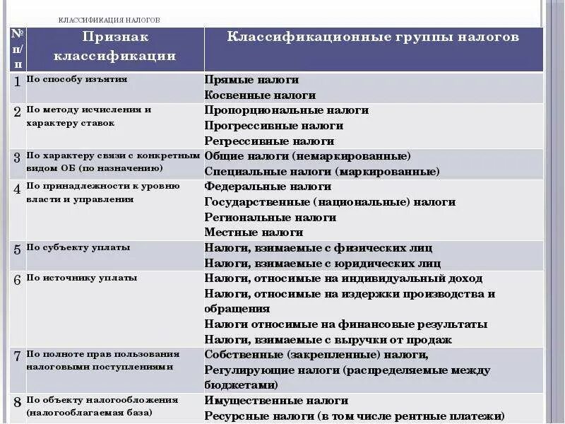 Классификация налогов и сборов в РФ. Классификация налогов в зависимости от использования. Налоги классификация таблица. Классификация налогов и сборов в РФ таблица с примерами. Налоги и сборы группы налогов