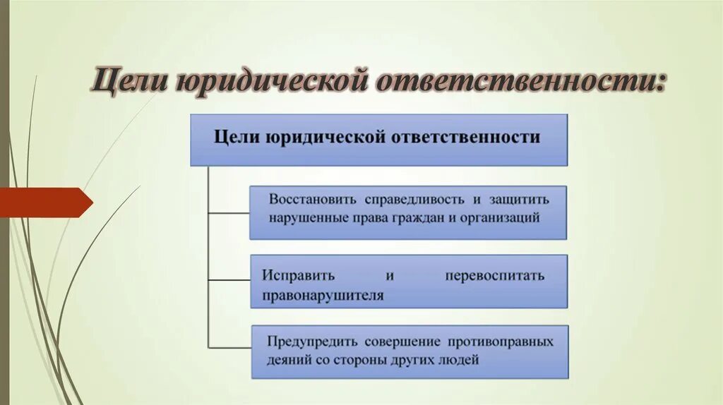 Юридическая ответственность не предусматривает какую ответственность. Перечислите цели юридической ответственности. Цели и функции юридической ответственности схемы. Основания, цели и функции юридической ответственности. Перечислите три основные цели юридической ответственности.