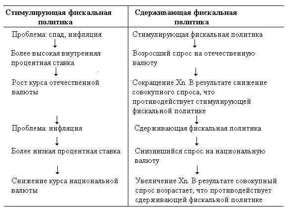 Фискальное стимулирование экономики. Стимулирующая функция фискальной политики. Сдерживающая и стимулирующая налоговая политика. Стимулирующая и сдерживающая политика государства. Фискальная политика государства стимулирующая и сдерживающая.