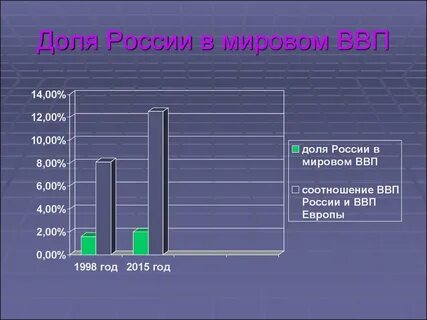 Всемирное ввп