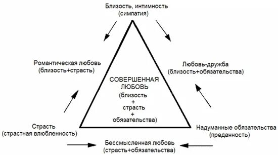 Робертом Стернбергом теория любви. Теория 3 отношений