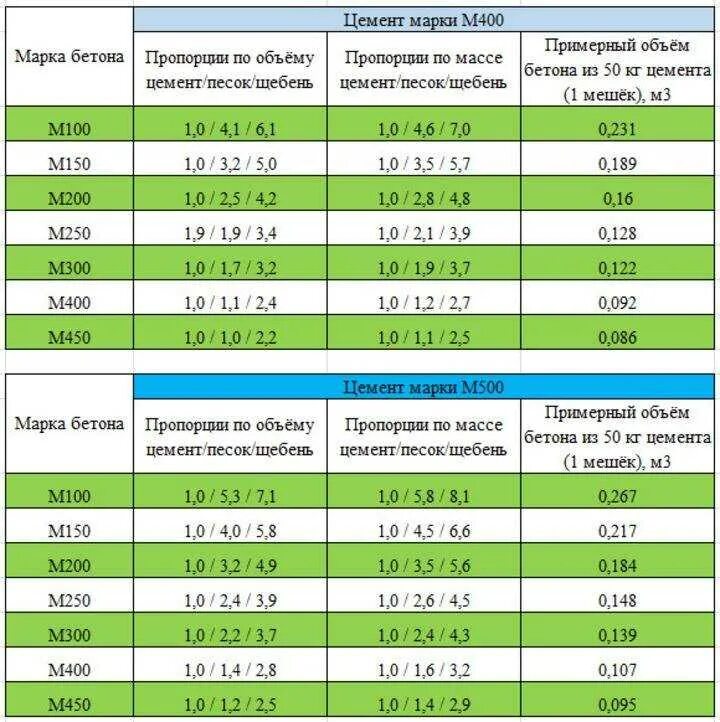 Какая марка бетона нужна для гаража. Цемент м500 пропорции для бетона. Марка бетона пропорции цемент песок. Таблица раствора бетона. Соотношение песка щебня и цемента для бетона м500.