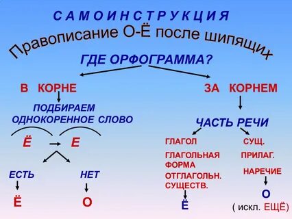 О е после шипящих 6 класс правило