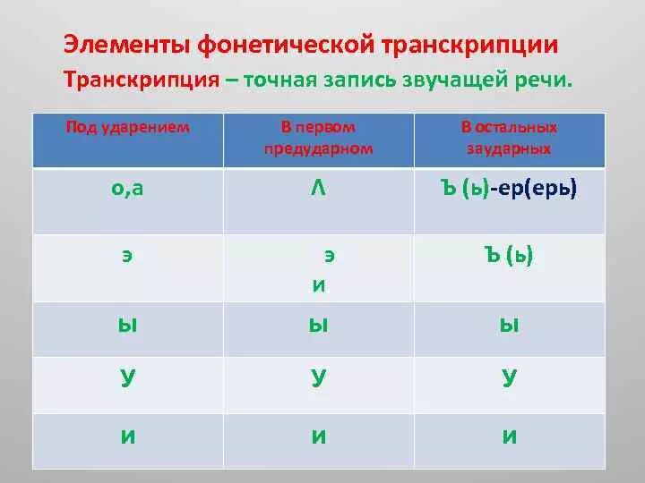 Произношение 7 букв. Элементы фонетической транскрипции. Таблица транскрипции русского языка. Транскрибирование гласных таблица. Ерь в транскрипции.